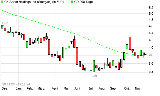 CK Asset Holdings-Aktie unter 200-Tage-Linie
