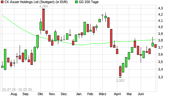 CK Asset Holdings-Aktie unter 200-Tage-Linie