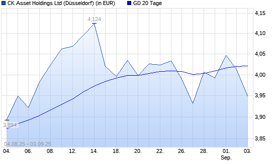 CK Asset Holdings-Aktie unter 20-Tage-Linie