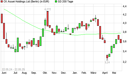 CK Asset Holdings-Aktie unter 200-Tage-Linie