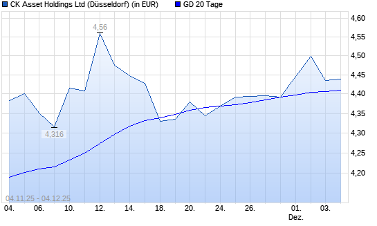 CK Asset Holdings-Aktie unter 20-Tage-Linie