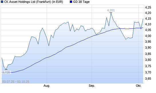 CK Asset Holdings-Aktie unter 38-Tage-Linie