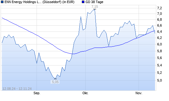 ENN ENERGY HOLDINGS-Aktie über 38-Tage-Linie