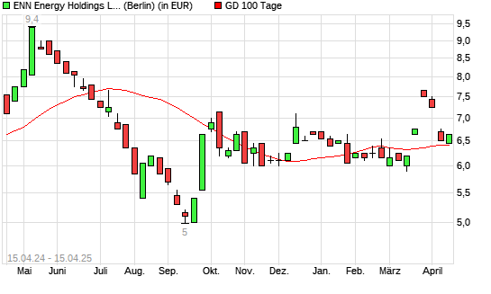 ENN ENERGY HOLDINGS-Aktie unter 100-Tage-Linie