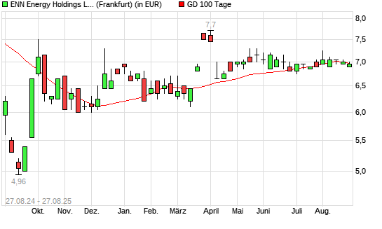 ENN ENERGY HOLDINGS-Aktie unter 100-Tage-Linie