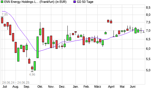 ENN ENERGY HOLDINGS-Aktie unter 50-Tage-Linie