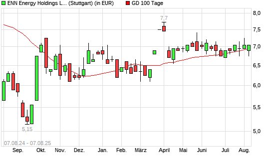 ENN ENERGY HOLDINGS-Aktie unter 100-Tage-Linie