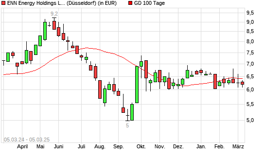 ENN ENERGY HOLDINGS-Aktie unter 100-Tage-Linie