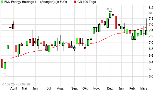 ENN ENERGY HOLDINGS-Aktie unter 100-Tage-Linie