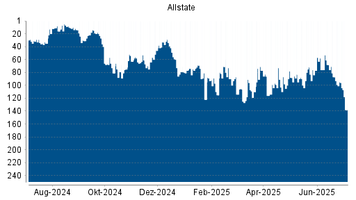 BOTSI®-Advisor Abstufung Allstate von Rang 95 auf ...