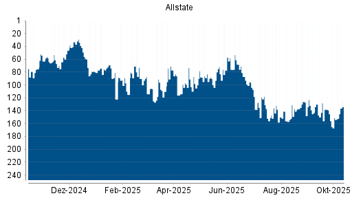 BOTSI®-Advisor Abstufung Allstate von Rang 136 auf ... BOTSI®-Advisor Abstufung Allstate von Rang 136 auf ...