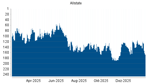 BOTSI®-Advisor Abstufung Allstate von Rang 114 auf ...