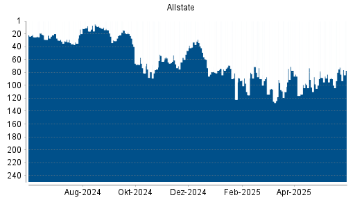BOTSI®-Advisor Abstufung Allstate von Rang 72 auf ...