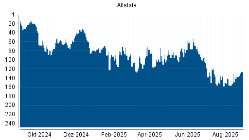BOTSI®-Advisor Hochstufung Allstate von Rang 93 auf Rang 62