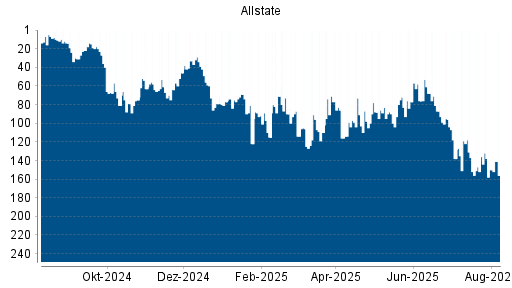 BOTSI®-Advisor Abstufung Allstate von Rang 136 auf ...