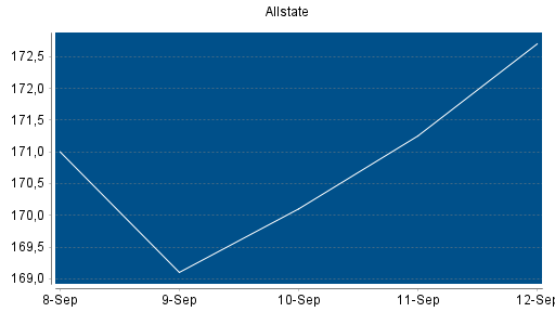 BOTSI®-Advisor Hochstufung Allstate von Rang 92 auf Rang 74