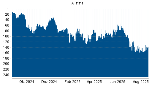 BOTSI®-Advisor Hochstufung Allstate von Rang 202 auf Rang 185