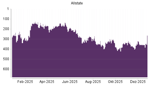 BOTSI®-Advisor Abstufung Allstate von Rang 347 auf Rang 348