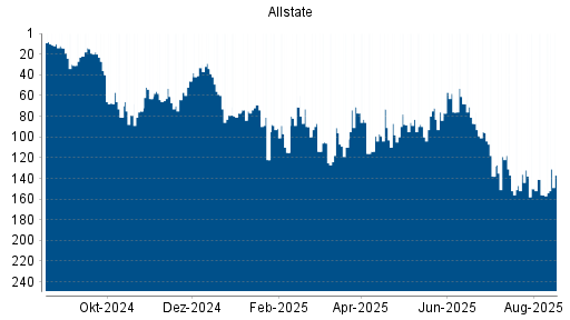 BOTSI®-Advisor Abstufung Allstate von Rang 206 auf Rang 221