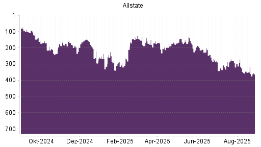 BOTSI®-Advisor Hochstufung Allstate von Rang 174 auf Rang 152