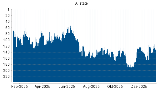 BOTSI®-Advisor Abstufung Allstate von Rang 150 auf ...