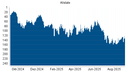 BOTSI®-Advisor Abstufung Allstate von Rang 126 auf Rang 132