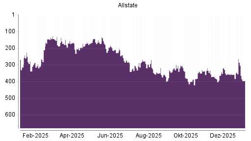 BOTSI®-Advisor Hochstufung Allstate von Rang 289 auf Rang 200