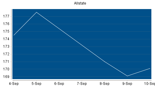BOTSI®-Advisor Abstufung Allstate von Rang 24 auf Rang 39