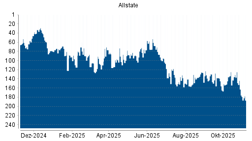 BOTSI®-Advisor Abstufung Allstate von Rang 176 auf ...
