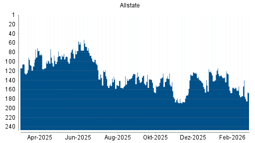 BOTSI®-Advisor Abstufung Allstate von Rang 140 auf ...