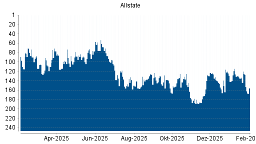 BOTSI®-Advisor Hochstufung Allstate von Rang 158 auf ...