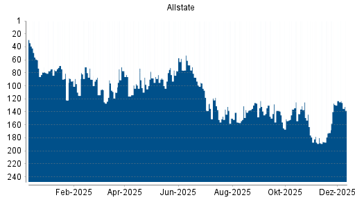 BOTSI®-Advisor Hochstufung Allstate von Rang 129 auf ...