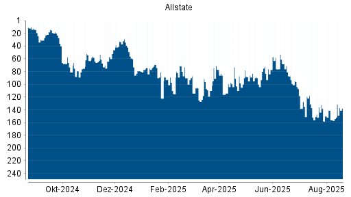 BOTSI®-Advisor Hochstufung Allstate von Rang 77 auf ...