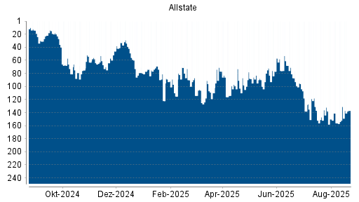BOTSI®-Advisor Abstufung Allstate von Rang 9 auf Rang 11