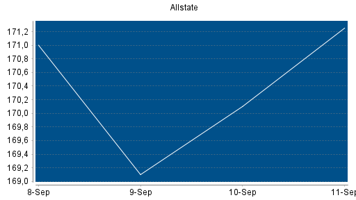 BOTSI®-Advisor Abstufung Allstate von Rang 87 auf ...