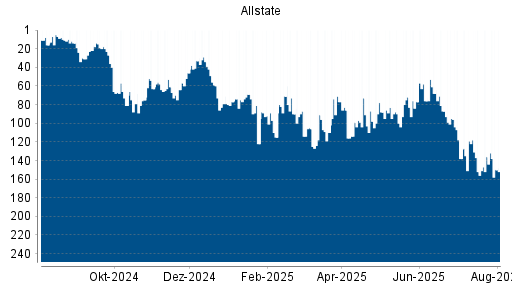 BOTSI®-Advisor Hochstufung Allstate von Rang 100 auf ...