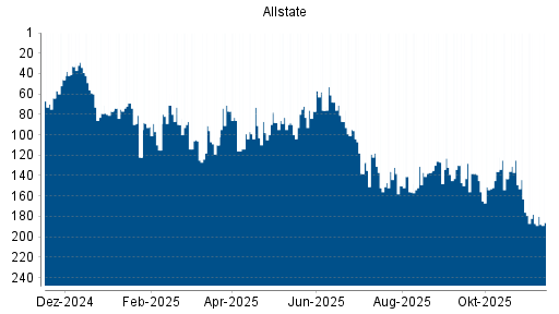 BOTSI®-Advisor Hochstufung Allstate von Rang 132 auf ...