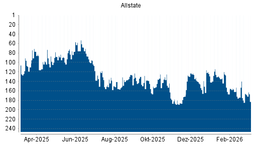 BOTSI®-Advisor Abstufung Allstate von Rang 167 auf ...