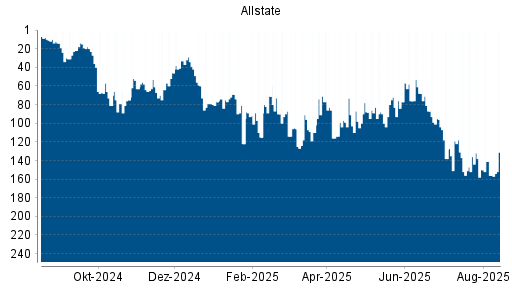 BOTSI®-Advisor Abstufung Allstate von Rang 19 auf Rang 29