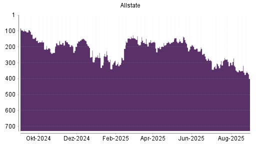 BOTSI®-Advisor Hochstufung Allstate von Rang 388 auf Rang 376