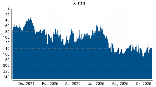 BOTSI®-Advisor Hochstufung Allstate von Rang 143 auf ...
