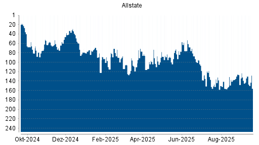 BOTSI®-Advisor Hochstufung Allstate von Rang 138 auf ...