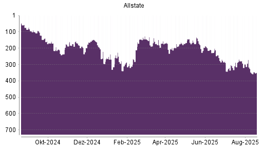 BOTSI®-Advisor Hochstufung Allstate von Rang 75 auf Rang 72