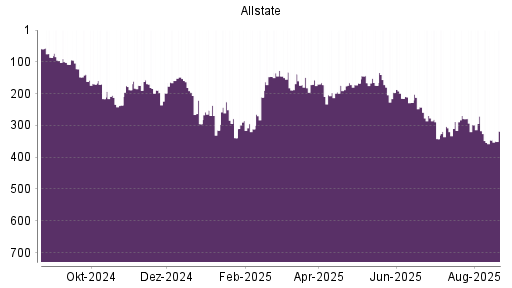 BOTSI®-Advisor Hochstufung Allstate von Rang 93 auf Rang 84