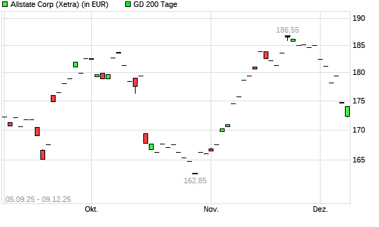 Allstate-Aktie unter 200-Tage-Linie