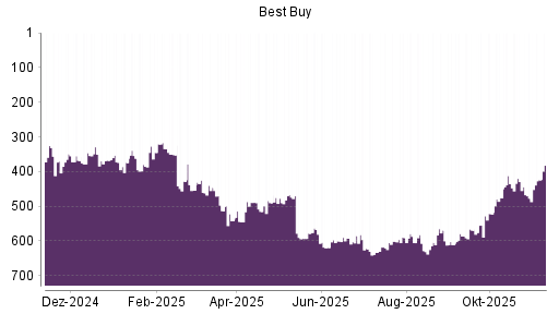 BOTSI®-Advisor Hochstufung Best Buy von Rang 628 auf ...