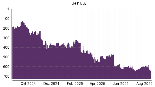 BOTSI®-Advisor Abstufung Best Buy von Rang 349 auf Rang 368