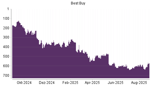 BOTSI®-Advisor Abstufung Best Buy von Rang 454 auf ...