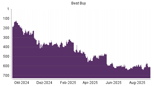 BOTSI®-Advisor Abstufung Best Buy von Rang 569 auf Rang 611