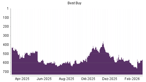 BOTSI®-Advisor Abstufung Best Buy von Rang 643 auf ...